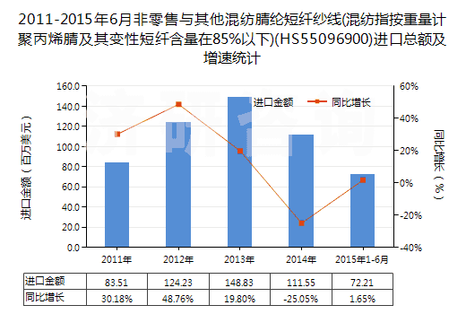 2011-2015年6月非零售與其他混紡腈綸短纖紗線(混紡指按重量計(jì)聚丙烯腈及其變性短纖含量在85%以下)(HS55096900)進(jìn)口總額及增速統(tǒng)計(jì)
